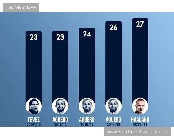 阿圭罗英超进球记录及其面对各球队的表现分布