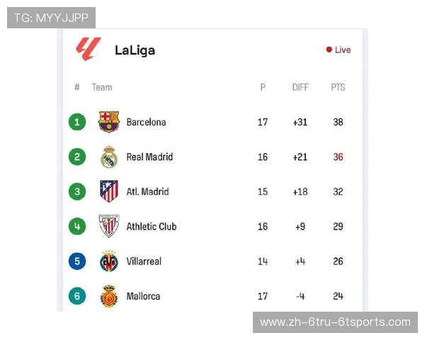 西甲积分榜前三名球队排名及表现分析 西甲积分榜前三名球队排名及表现分析